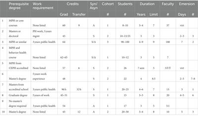 Analysis of CEPH-accredited online public health doctoral programs and MPH degree holder demand